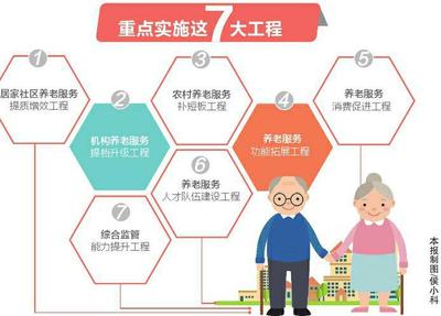 7大工程助力養(yǎng)老服務(wù)發(fā)展，構(gòu)建全方位養(yǎng)老服務(wù)體系